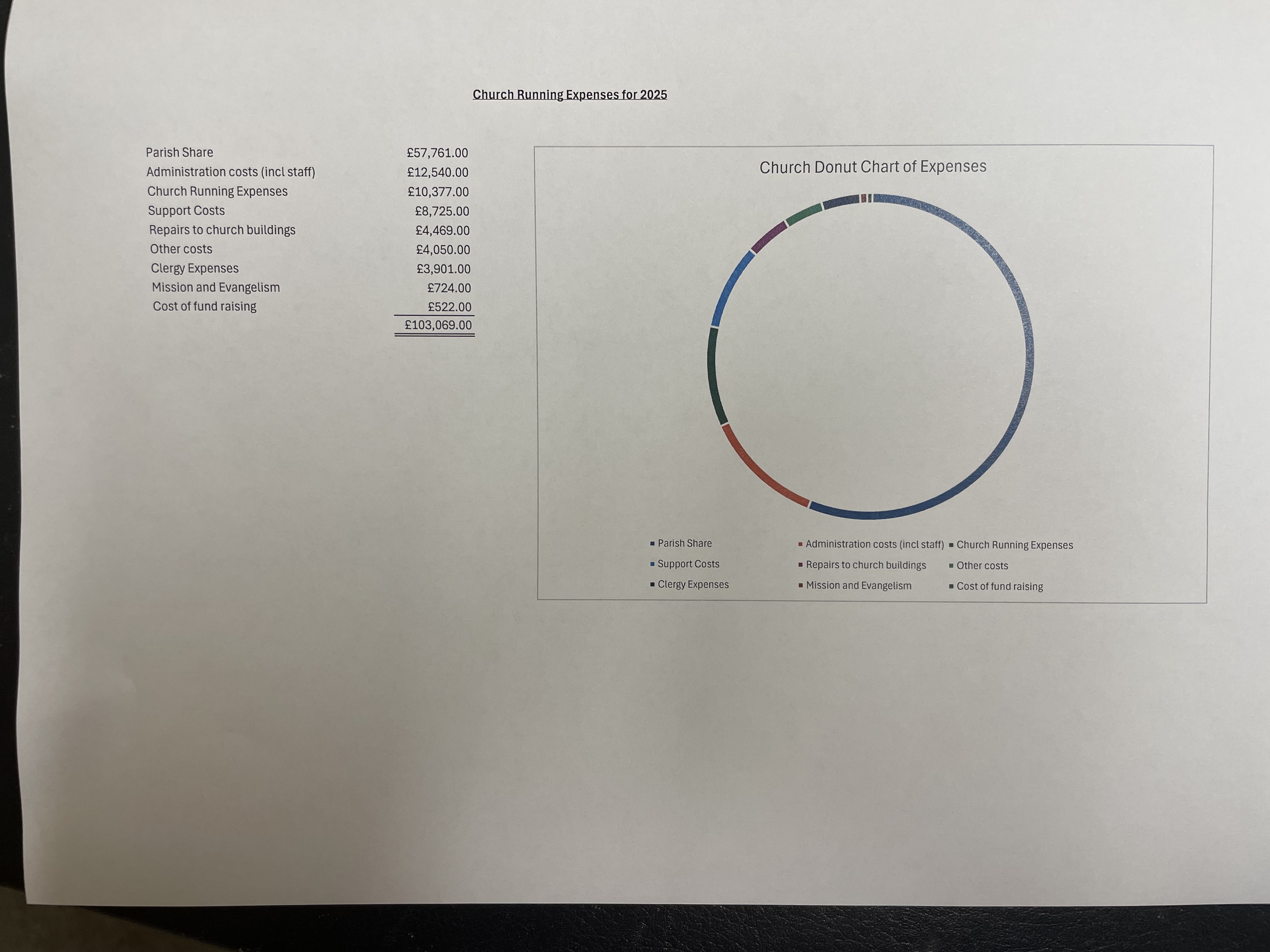Finance Church Expenses 2025 u